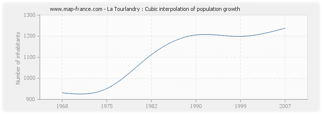 La Tourlandry : Cubic interpolation of population growth